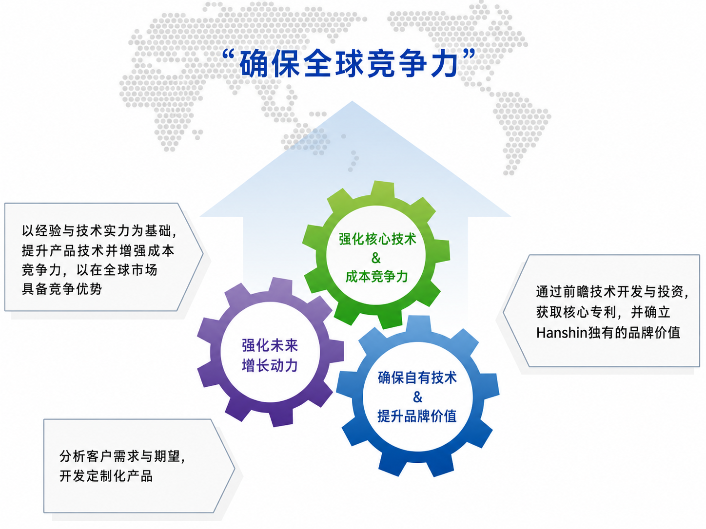 研发方针