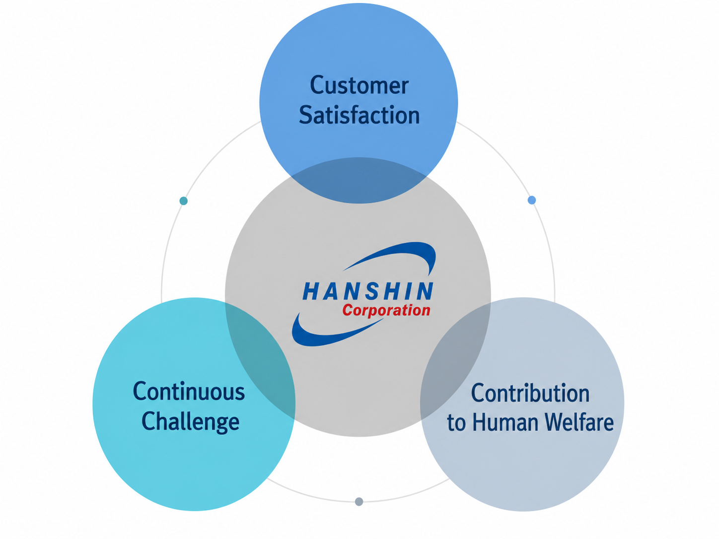 HANSHIN Management Philosophy